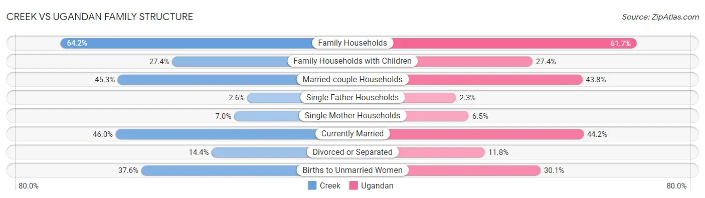 Creek vs Ugandan Family Structure