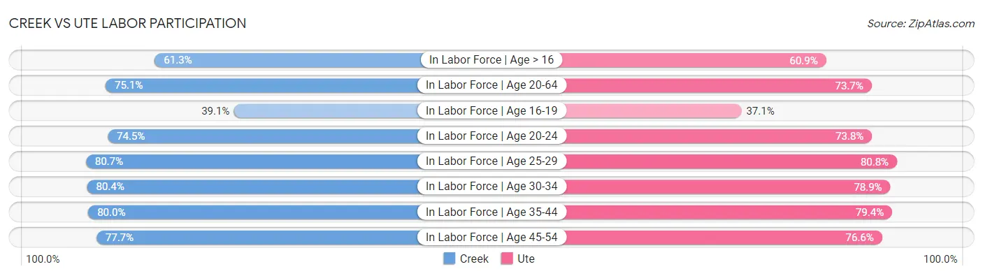 Creek vs Ute Labor Participation