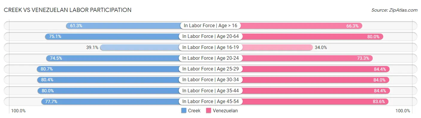 Creek vs Venezuelan Labor Participation