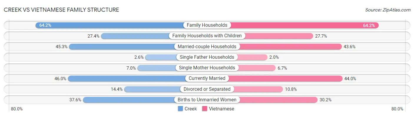 Creek vs Vietnamese Family Structure