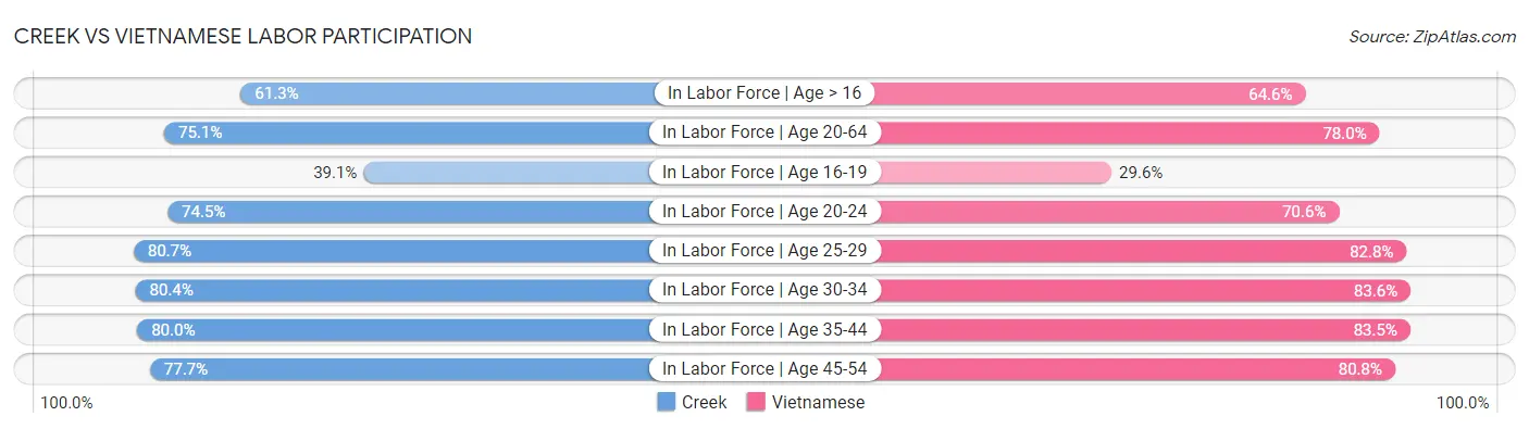 Creek vs Vietnamese Labor Participation