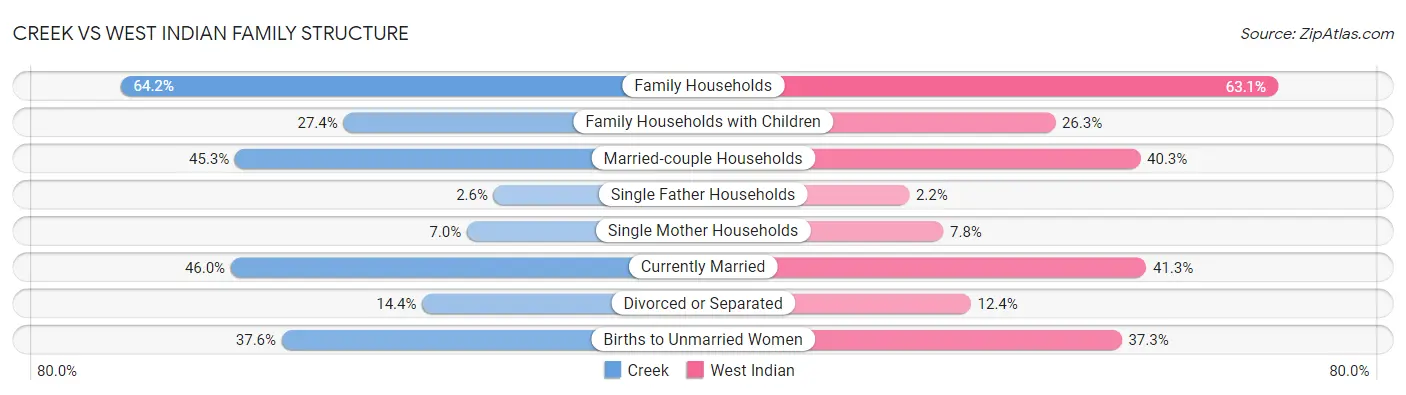 Creek vs West Indian Family Structure