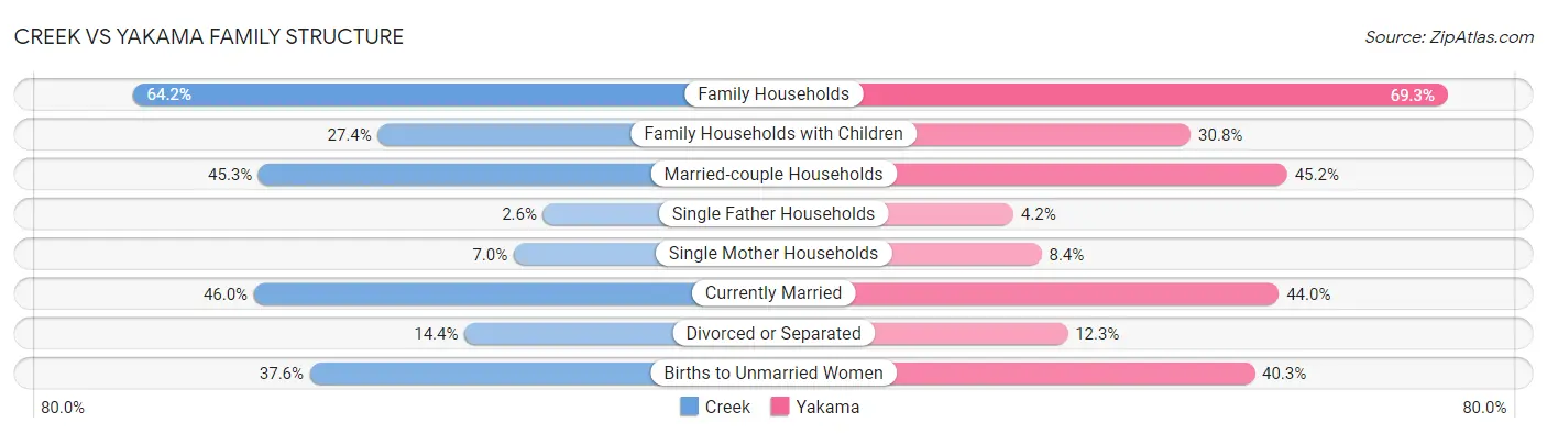Creek vs Yakama Family Structure