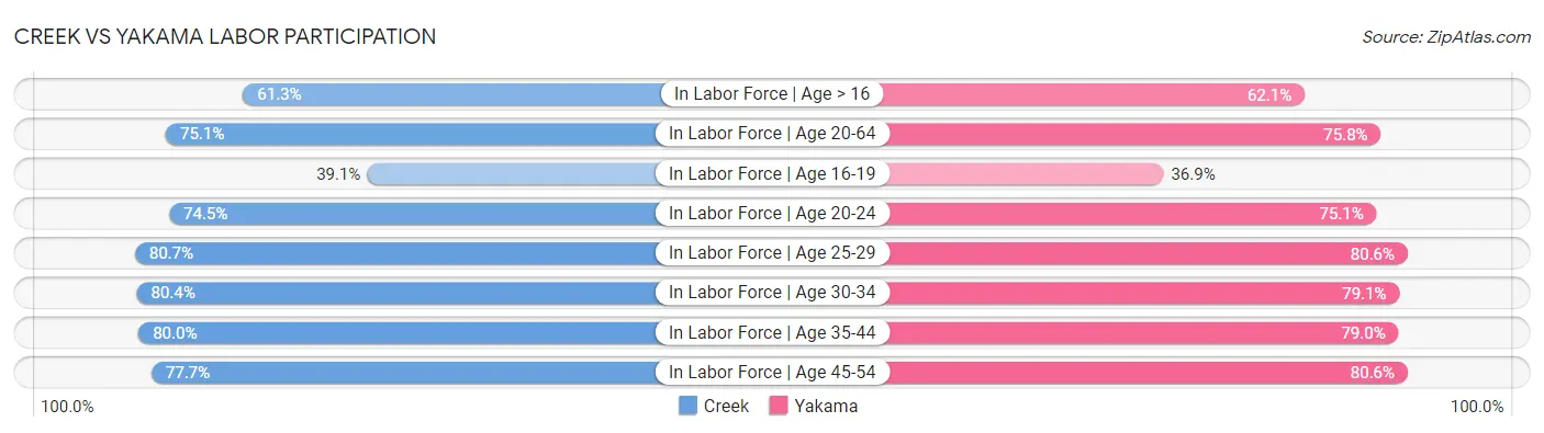 Creek vs Yakama Labor Participation