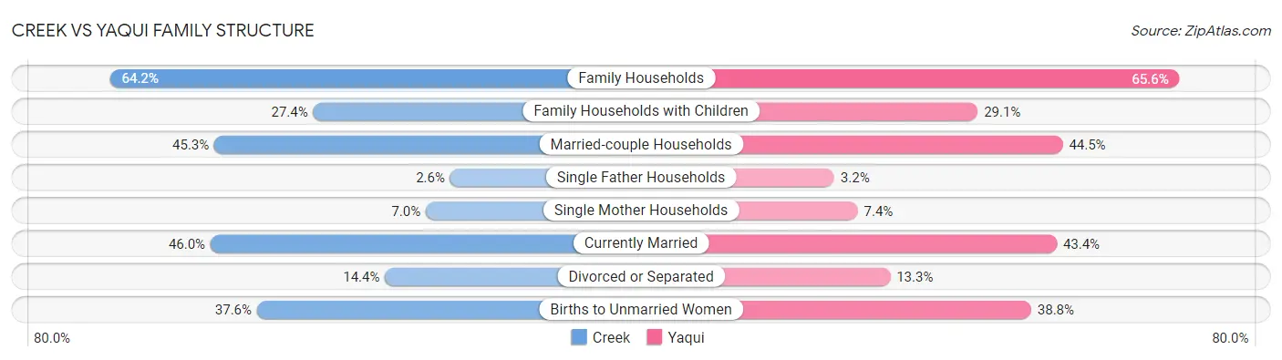 Creek vs Yaqui Family Structure