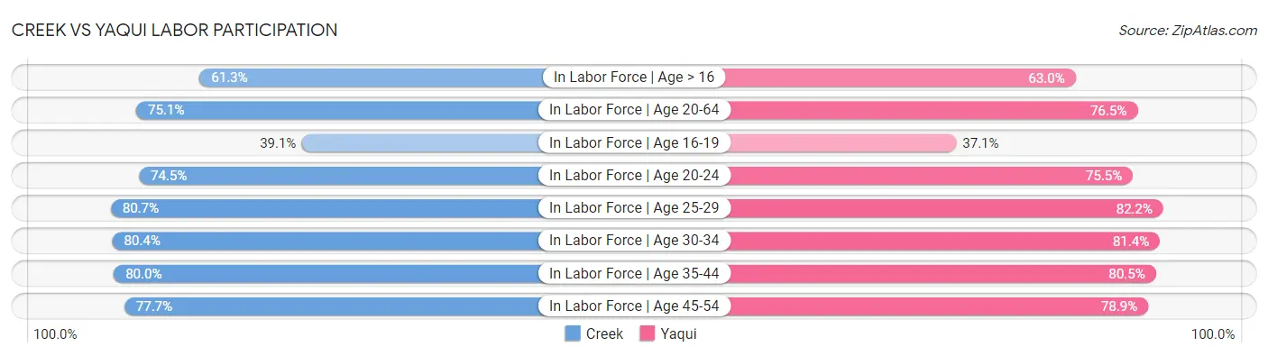 Creek vs Yaqui Labor Participation
