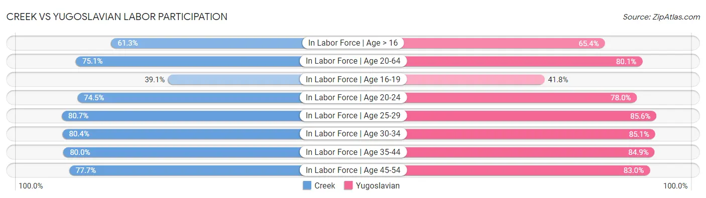 Creek vs Yugoslavian Labor Participation
