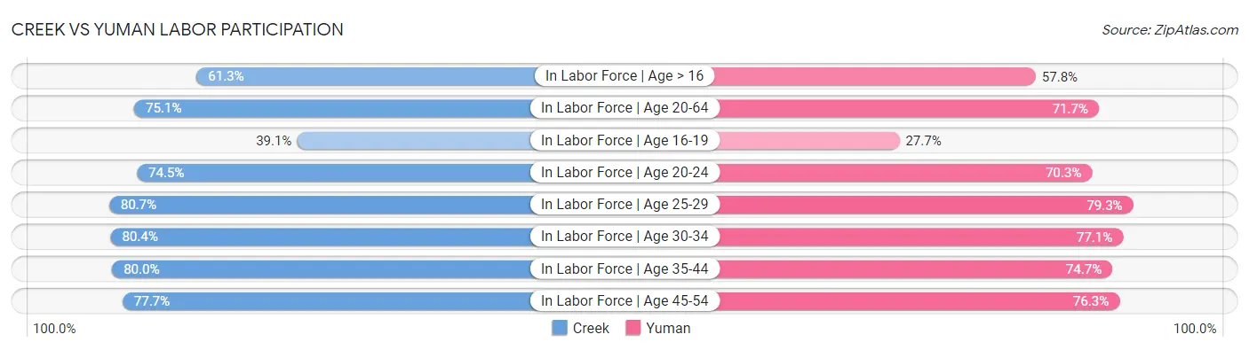 Creek vs Yuman Labor Participation