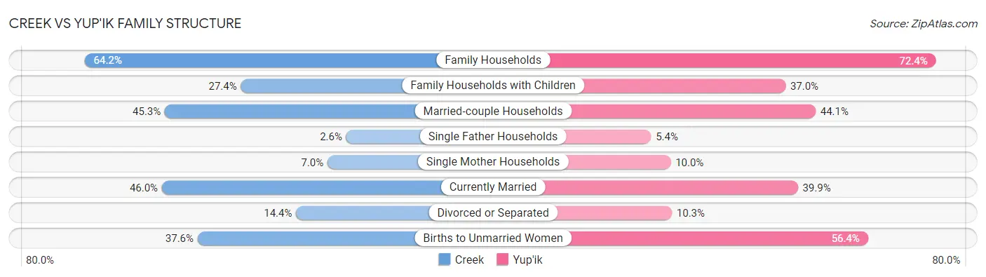Creek vs Yup'ik Family Structure