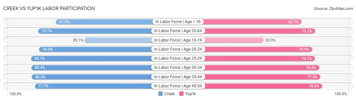 Creek vs Yup'ik Labor Participation