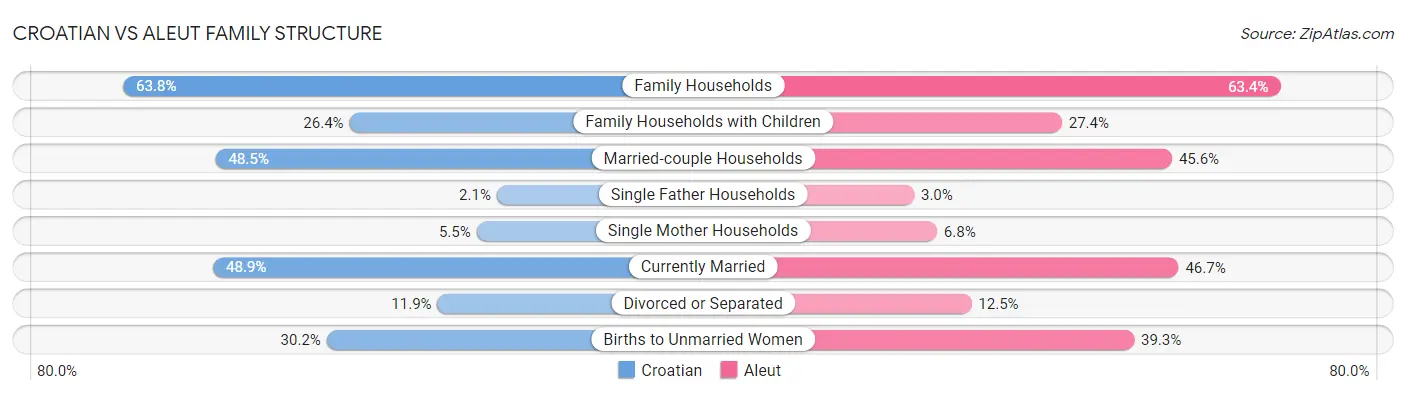 Croatian vs Aleut Family Structure