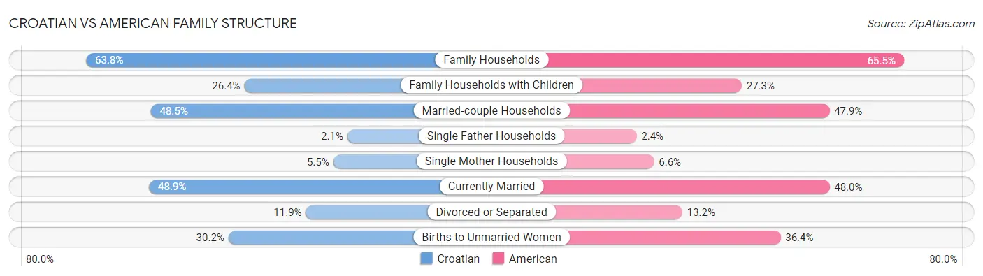 Croatian vs American Family Structure