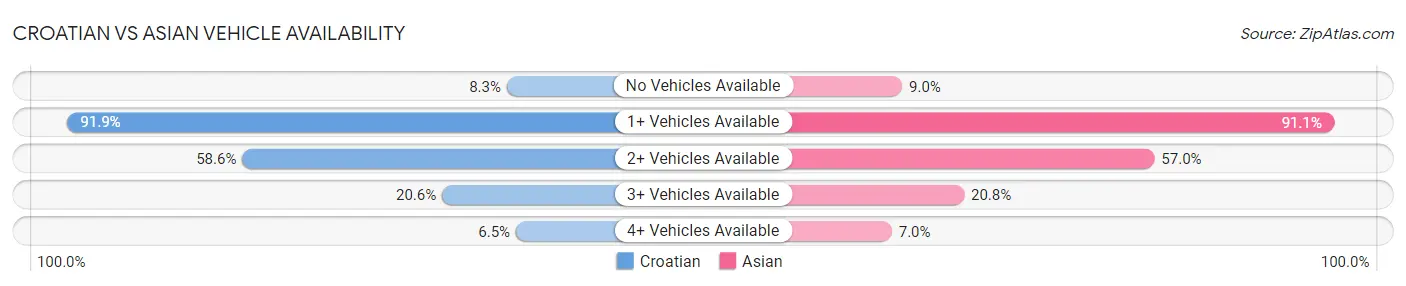 Croatian vs Asian Vehicle Availability