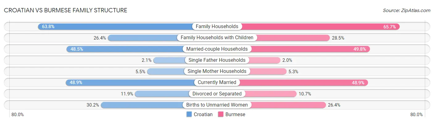 Croatian vs Burmese Family Structure
