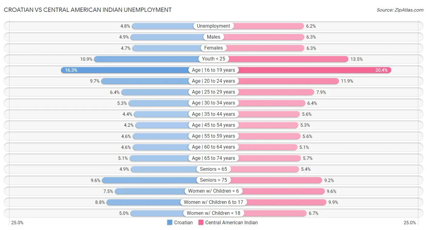 Croatian vs Central American Indian Unemployment