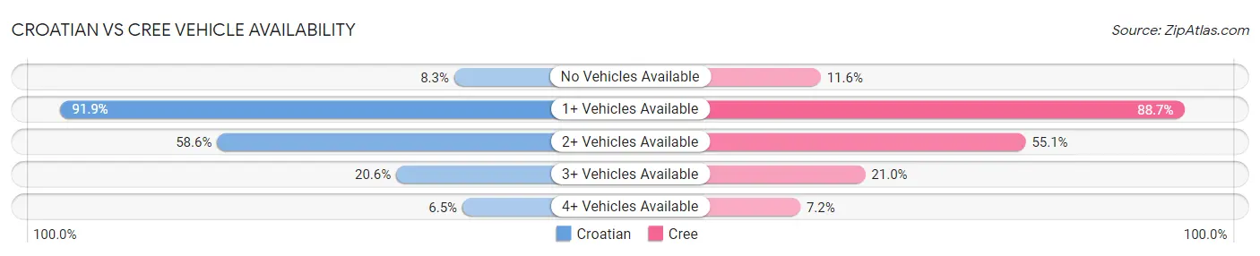 Croatian vs Cree Vehicle Availability