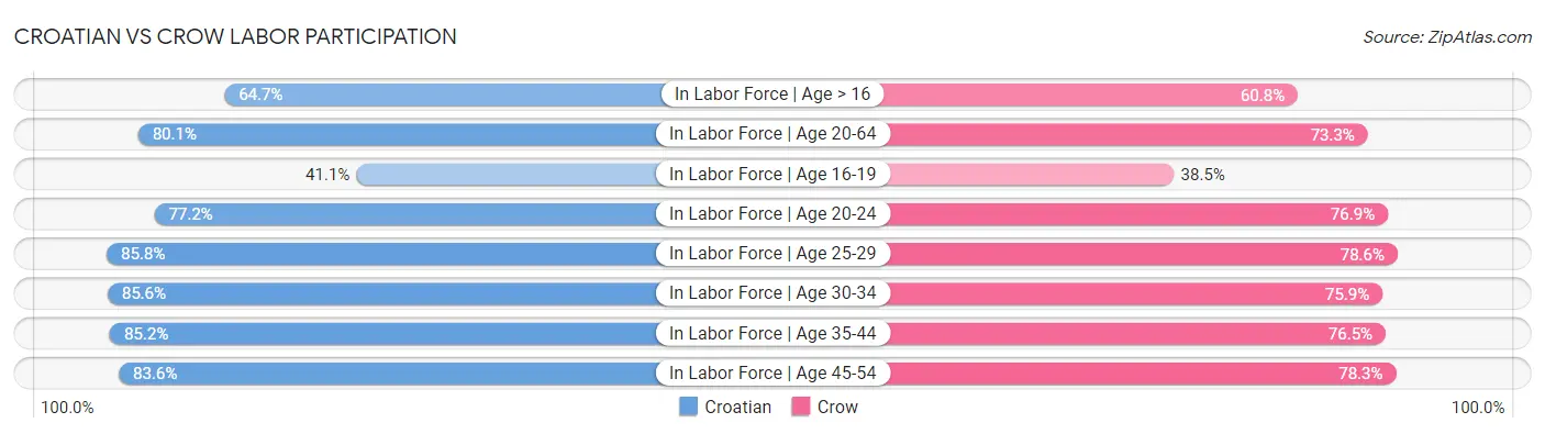 Croatian vs Crow Labor Participation