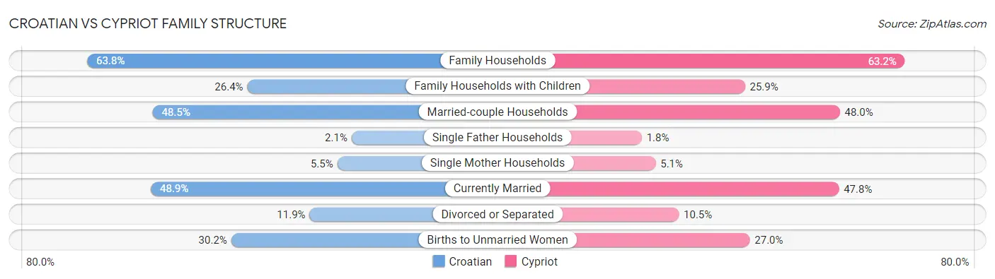 Croatian vs Cypriot Family Structure