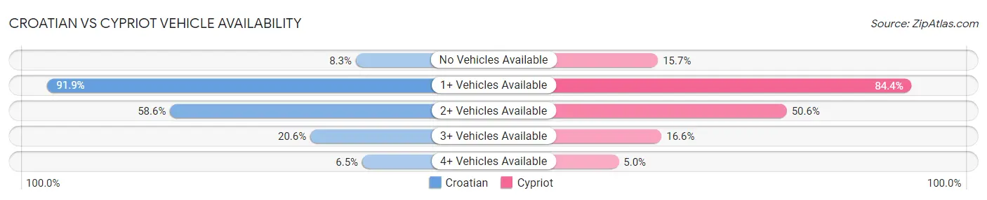 Croatian vs Cypriot Vehicle Availability
