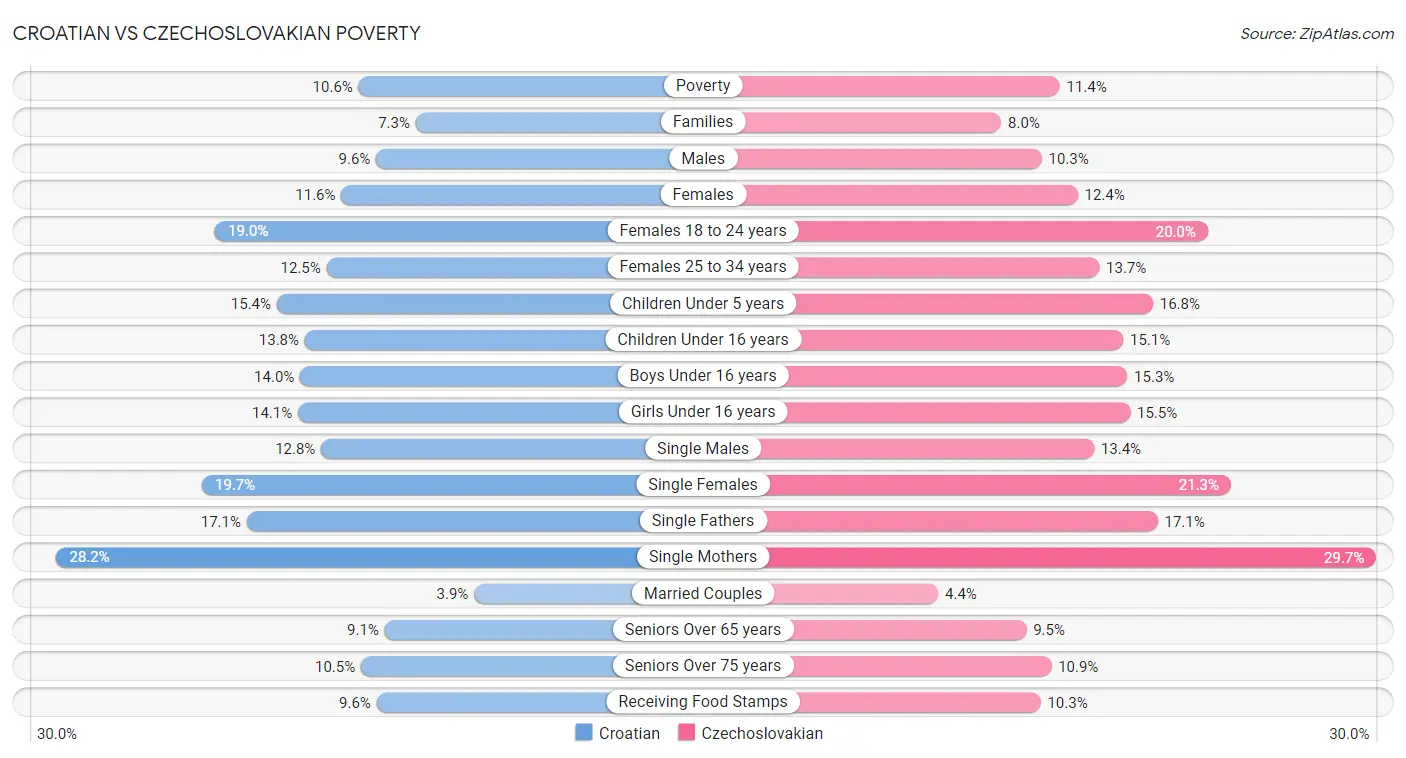 Croatian vs Czechoslovakian Poverty