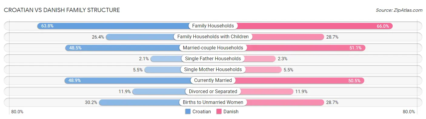 Croatian vs Danish Family Structure