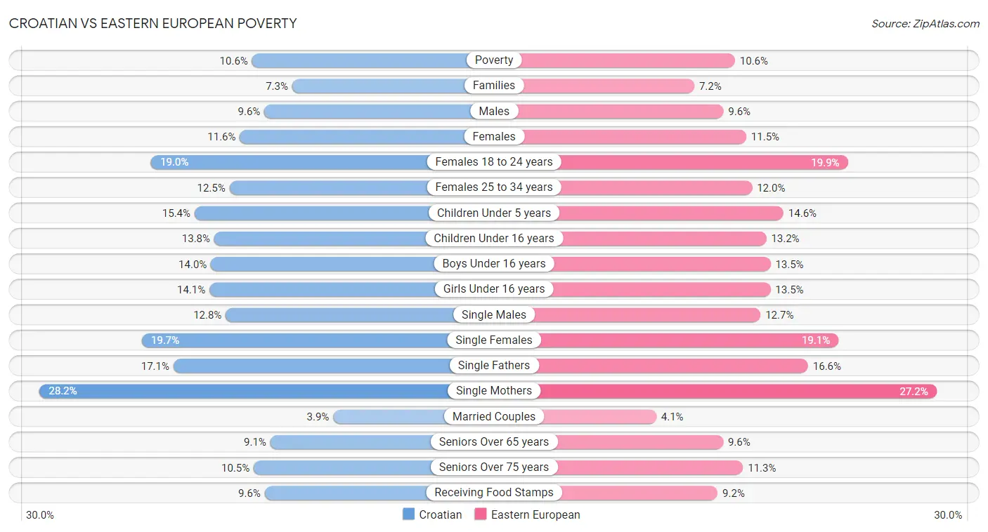 Croatian vs Eastern European Poverty