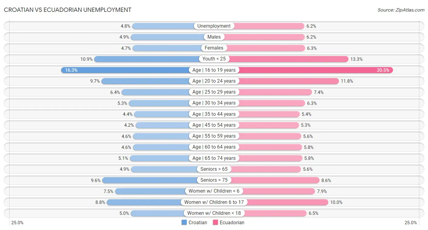 Croatian vs Ecuadorian Unemployment