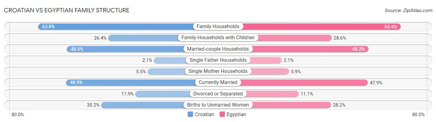 Croatian vs Egyptian Family Structure