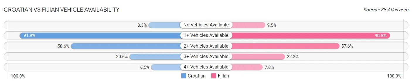 Croatian vs Fijian Vehicle Availability