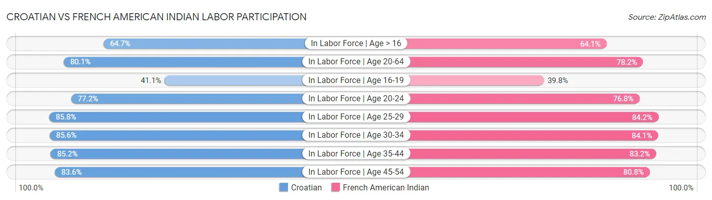 Croatian vs French American Indian Labor Participation