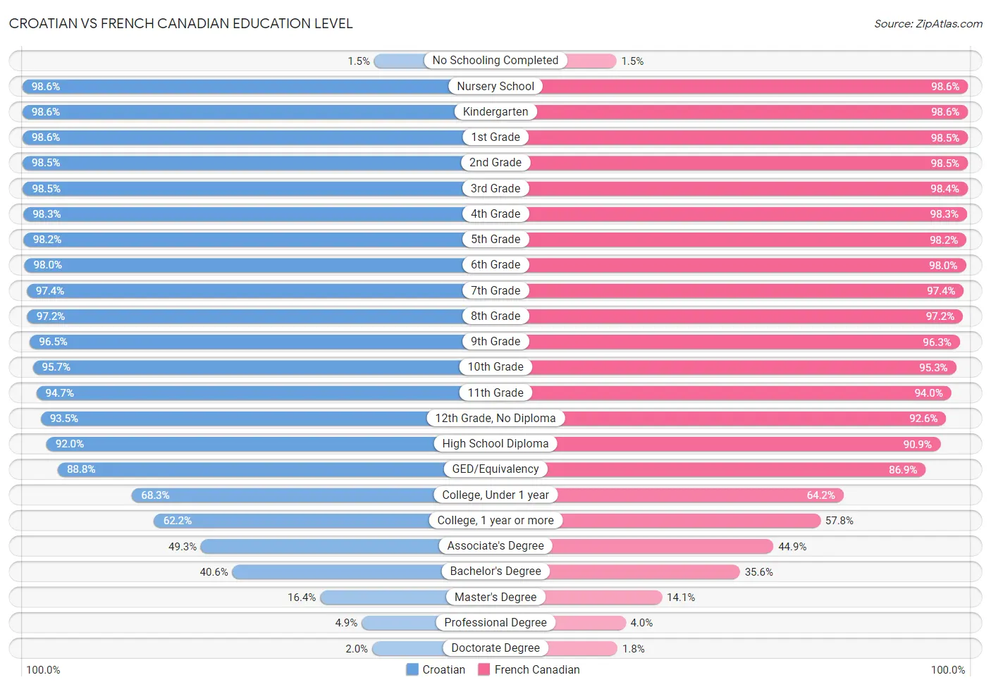 Croatian vs French Canadian Education Level