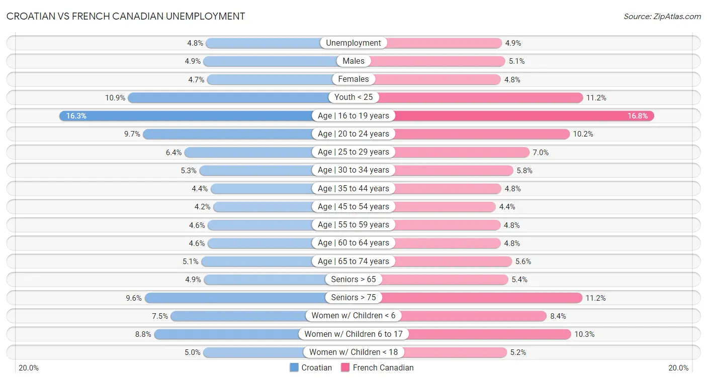 Croatian vs French Canadian Unemployment