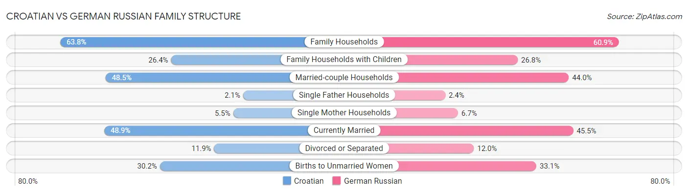Croatian vs German Russian Family Structure