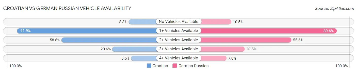 Croatian vs German Russian Vehicle Availability