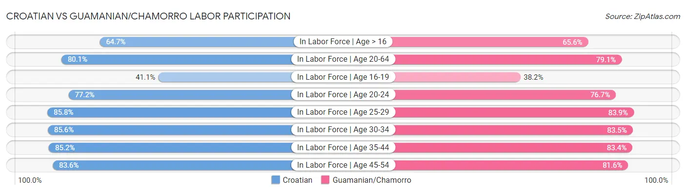 Croatian vs Guamanian/Chamorro Labor Participation