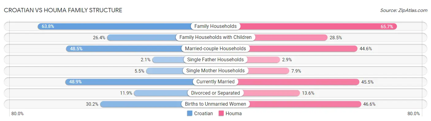 Croatian vs Houma Family Structure
