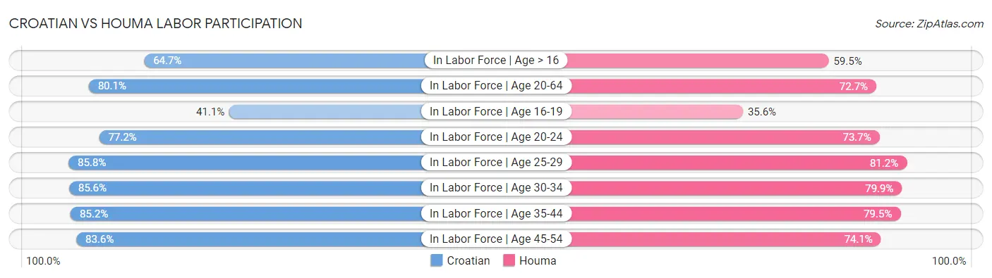 Croatian vs Houma Labor Participation