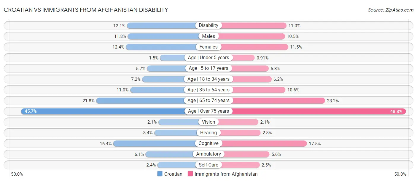 Croatian vs Immigrants from Afghanistan Disability