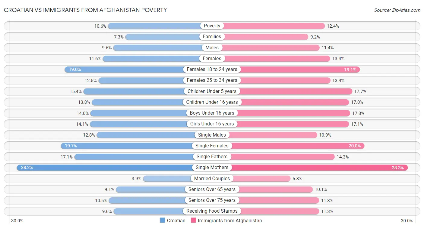 Croatian vs Immigrants from Afghanistan Poverty