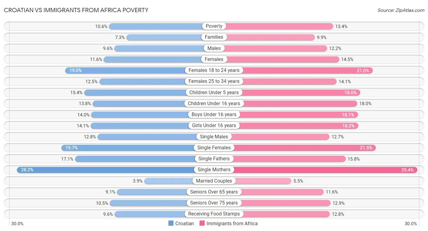 Croatian vs Immigrants from Africa Poverty
