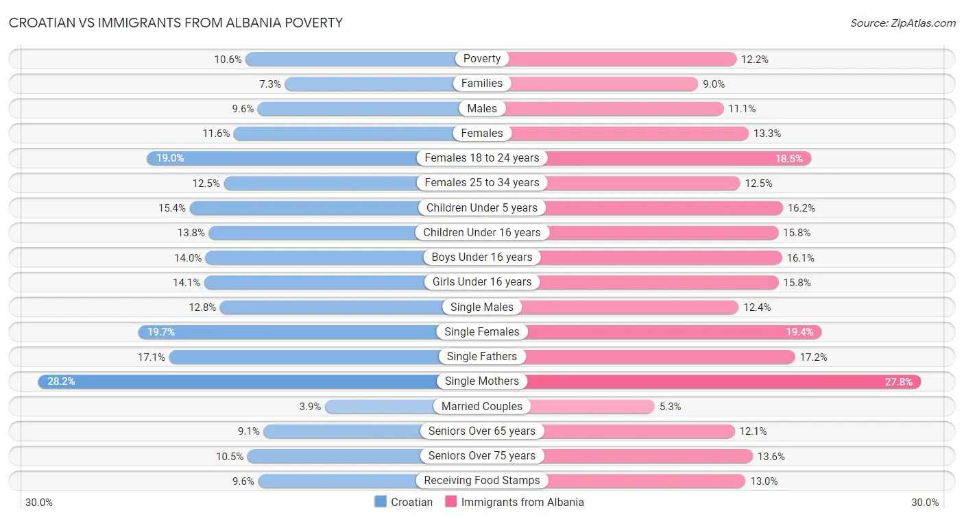 Croatian vs Immigrants from Albania Poverty
