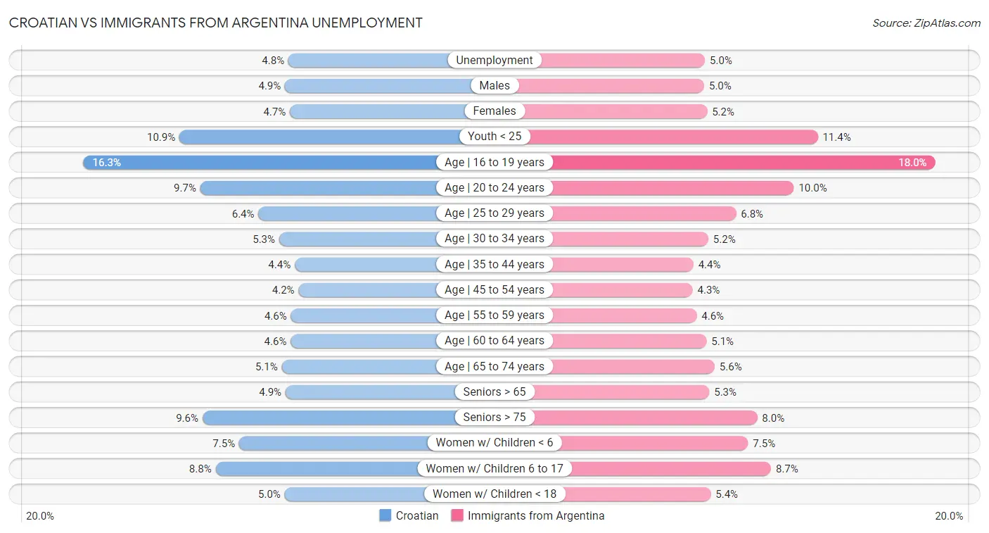 Croatian vs Immigrants from Argentina Unemployment