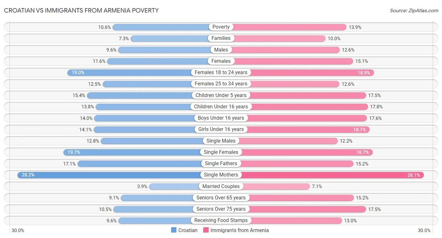 Croatian vs Immigrants from Armenia Poverty