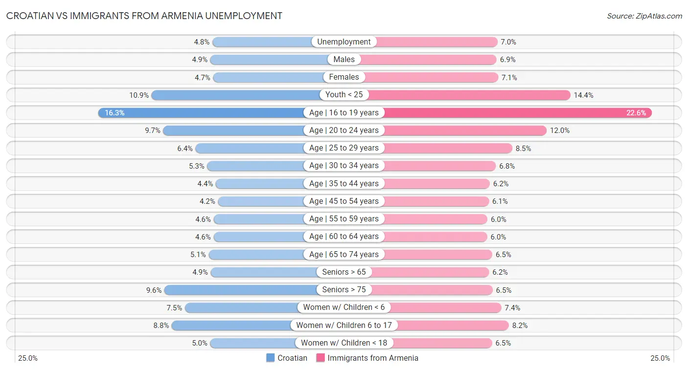 Croatian vs Immigrants from Armenia Unemployment