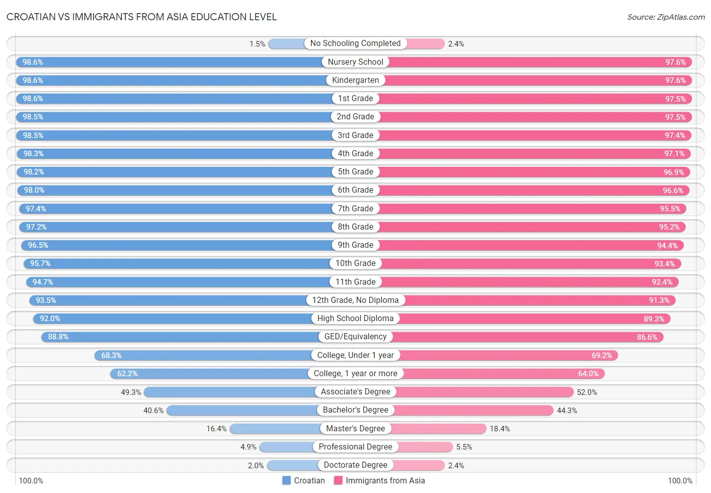 Croatian vs Immigrants from Asia Education Level