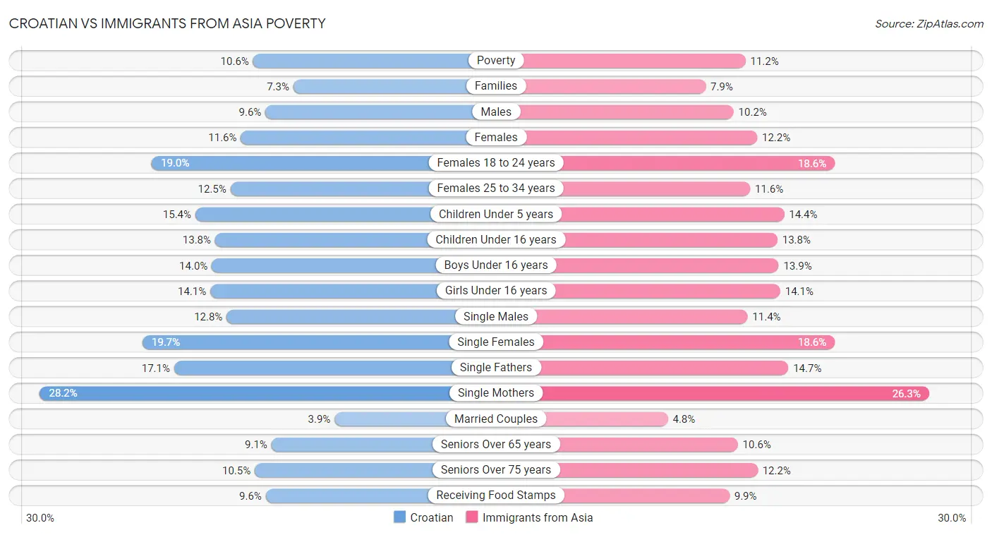 Croatian vs Immigrants from Asia Poverty