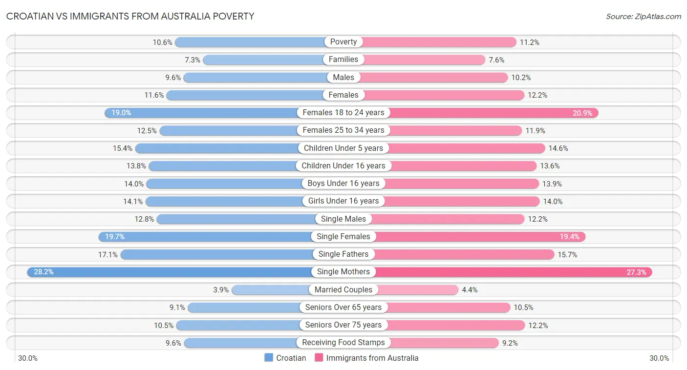 Croatian vs Immigrants from Australia Poverty