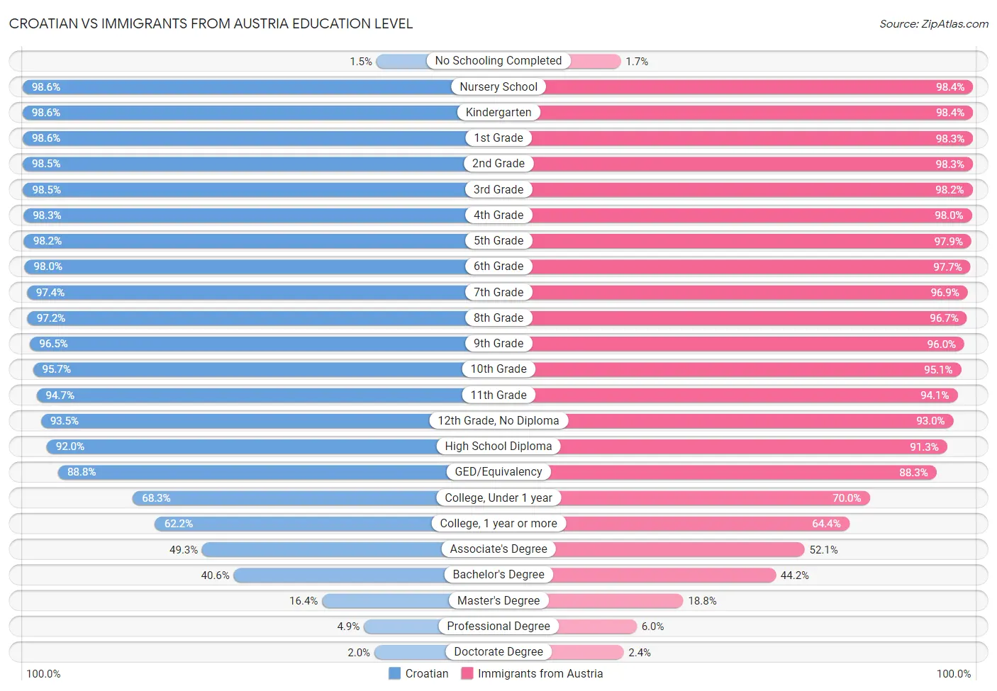 Croatian vs Immigrants from Austria Education Level