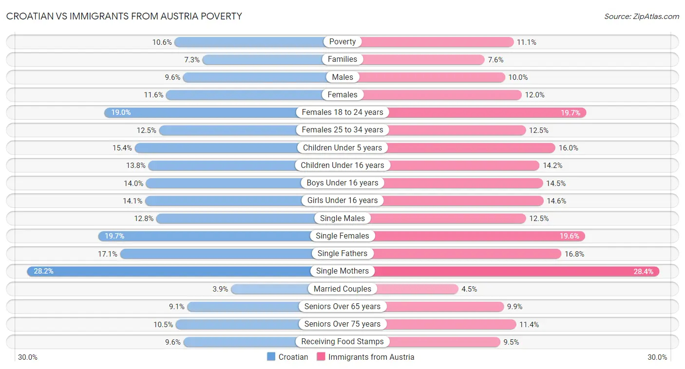 Croatian vs Immigrants from Austria Poverty