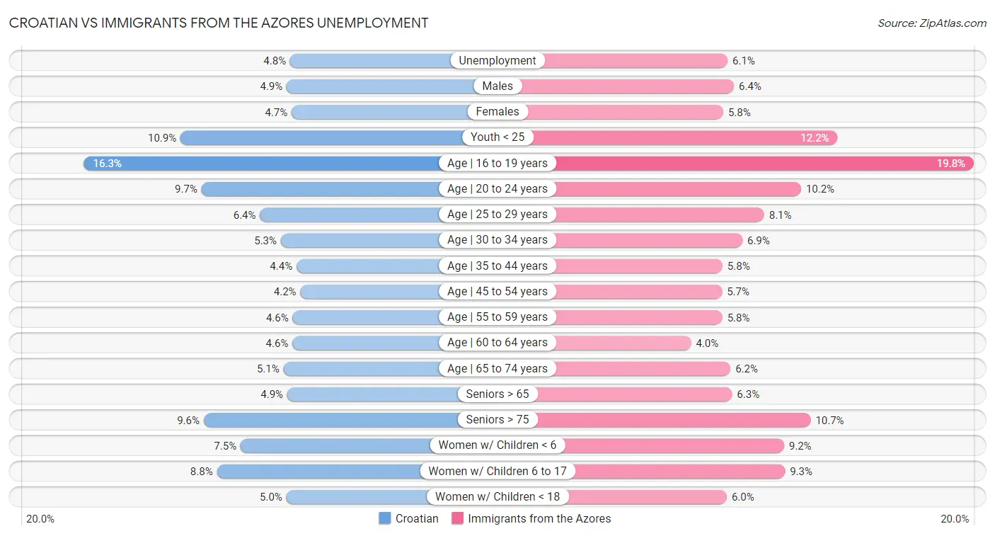 Croatian vs Immigrants from the Azores Unemployment